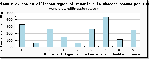 vitamin a in cheddar cheese vitamin a, rae per 100g